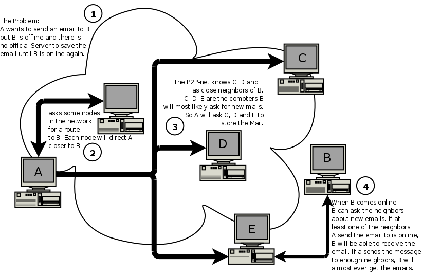 Diagram showing graphically how an email via the p2p network is send.